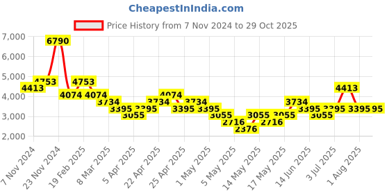 myntra.com MANGO MAN Water-Repellent Gilet mango man Price History Graph from 7 Nov 2024 to 29 Oct 2025