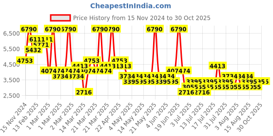 myntra.com MANGO MAN Water-Repellent Gilet mango man Price History Graph from 15 Nov 2024 to 30 Oct 2025