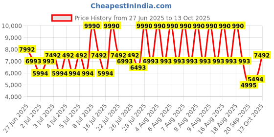 myntra.com MANGO MAN Water-Repellent High Neck Puffer Jacket mango man Price History Graph from 27 Jun 2025 to 13 Oct 2025