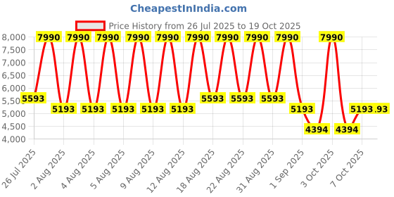 myntra.com MANGO MAN Water Repellent Padded Jacket mango man Price History Graph from 26 Jul 2025 to 17 Oct 2025