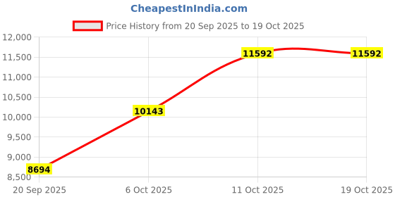 myntra.com MANGO MAN Water Resistant Longline Hooded Tailored Jacket mango man Price History Graph from 20 Sep 2025 to 17 Oct 2025