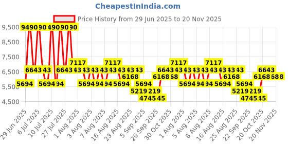 myntra.com MANGO MAN Water Resistant Mock Collar Padded Jacket mango man Price History Graph from 29 Jun 2025 to 20 Nov 2025