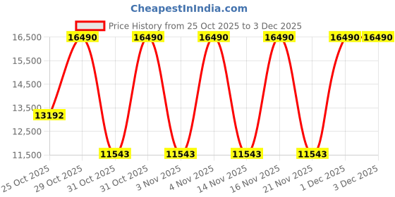 myntra.com MANGO MAN Water Resistant Thermolite Tailored Jacket mango man Price History Graph from 25 Oct 2025 to 3 Dec 2025