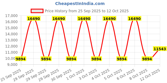 myntra.com MANGO MAN Waterproof Double Jacket with Thermolite Insulation mango man Price History Graph from 25 Sep 2025 to 12 Oct 2025