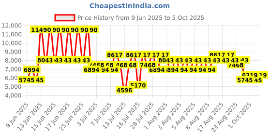 myntra.com MANGO MAN Window PANE Checked Notched Lapel Collar Single-Breasted Blazers mango man Price History Graph from 9 Jun 2025 to 5 Oct 2025
