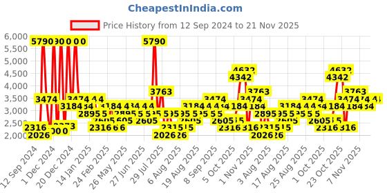 myntra.com MANGO MAN Windowpane Checked Super Slim Fit Pleated Trousers mango man Price History Graph from 12 Sep 2024 to 20 Nov 2025
