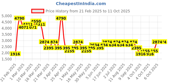 myntra.com MANGO MAN Woollen Pullover mango man Price History Graph from 21 Feb 2025 to 11 Oct 2025