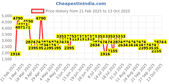 myntra.com MANGO MAN Woollen Pullover mango man Price History Graph from 21 Feb 2025 to 13 Oct 2025