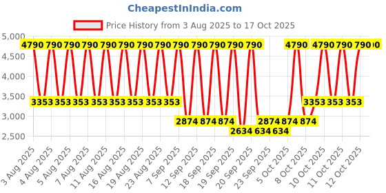 myntra.com MANGO MAN Woollen Pullover mango man Price History Graph from 3 Aug 2025 to 17 Oct 2025