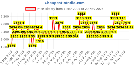 myntra.com MANGO MAN Woollen Sweaters mango man Price History Graph from 1 Mar 2025 to 27 Nov 2025