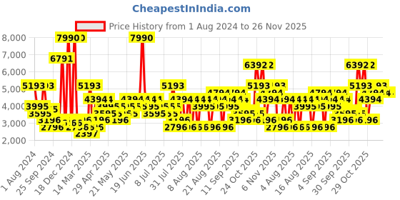 myntra.com MANGO MAN Woven Design Ortholite Training or Gym Shoes mango man Price History Graph from 1 Aug 2024 to 26 Nov 2025