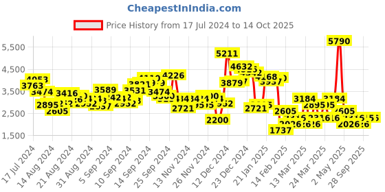 myntra.com MANGO Marble Print One-Shoulder Satin A-Line Midi Dress mango Price History Graph from 17 Jul 2024 to 14 Oct 2025