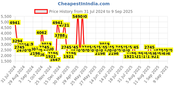 myntra.com MANGO Marbled Tweed Tailored Jacket mango Price History Graph from 31 Jul 2024 to 9 Sep 2025
