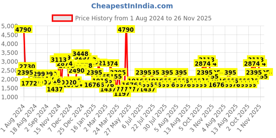 myntra.com MANGO Maroon & Black Sustainable Houndstooth Patterned Tweed Straight Casual Mini Skirt mango Price History Graph from 1 Aug 2024 to 25 Nov 2025