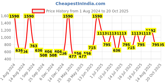 myntra.com MANGO Maroon & Gold-Toned Geometric Drop Earrings mango Price History Graph from 1 Aug 2024 to 19 Oct 2025