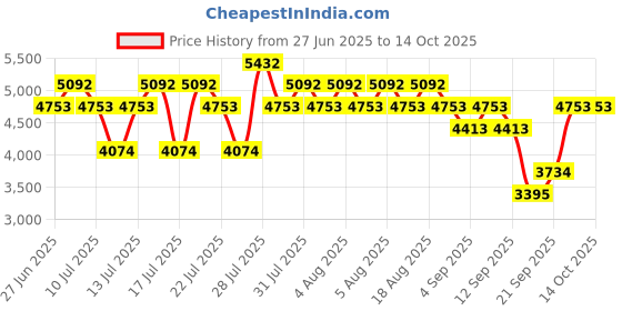 myntra.com MANGO Maxi Flared Skirt mango Price History Graph from 27 Jun 2025 to 14 Oct 2025