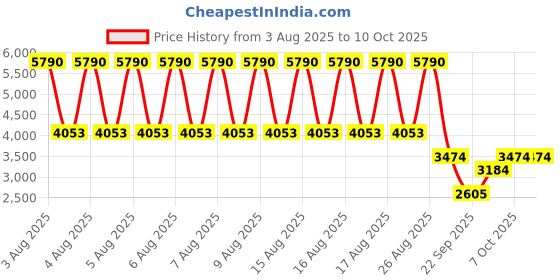 myntra.com MANGO Maxi Flared Skirt mango Price History Graph from 3 Aug 2025 to 10 Oct 2025