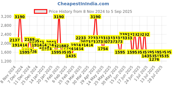 myntra.com MANGO Maxi Pencil Skirt with Back Slit mango Price History Graph from 8 Nov 2024 to 5 Sep 2025