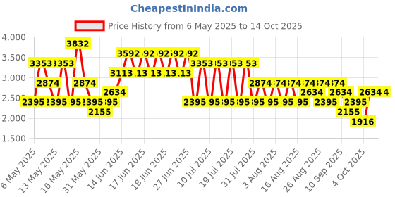 myntra.com MANGO Medium Waist Pleated Midi Skirt with Flared Hem mango Price History Graph from 6 May 2025 to 10 Oct 2025