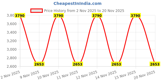 myntra.com MANGO Melange Effect Cardigan mango Price History Graph from 2 Nov 2025 to 20 Nov 2025