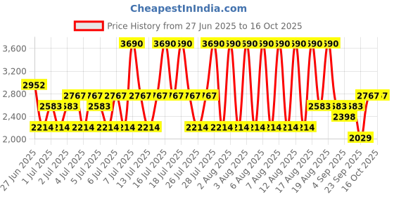 myntra.com mango man MANGO Men Round Neck Knitted Pullover mango man Price History Graph from 27 Jun 2025 to 16 Oct 2025