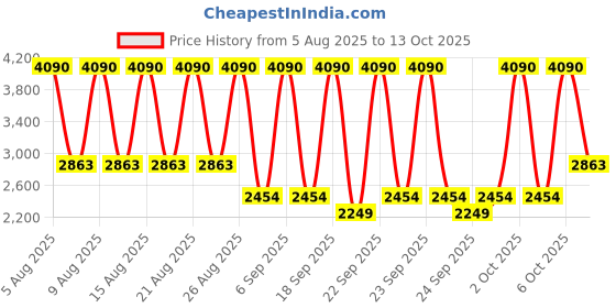myntra.com MANGO Metal Loop Detail Ruched Bodycon Midi Dress mango Price History Graph from 5 Aug 2025 to 13 Oct 2025