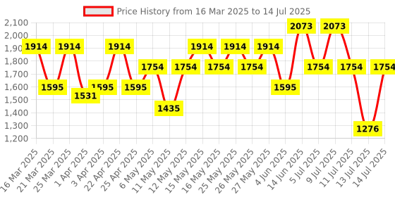 myntra.com MANGO Metallic Effect Textured Handheld Bag mango Price History Graph from 16 Mar 2025 to 14 Jul 2025