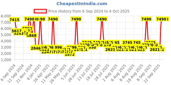 myntra.com MANGO Metallic Finish Tailored Cropped Jacket mango Price History Graph from 6 Sep 2024 to 4 Oct 2025