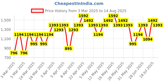 myntra.com MANGO Metallic Floral Drop Earrings mango Price History Graph from 3 Mar 2025 to 14 Aug 2025