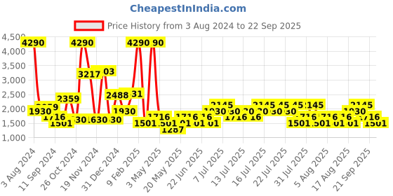 myntra.com MANGO Metallic Leather-Effect Mini-Skirt mango Price History Graph from 3 Aug 2024 to 22 Sep 2025