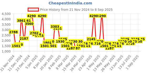 myntra.com MANGO Metallic Leather-effect Mini-skirt mango Price History Graph from 21 Nov 2024 to 8 Sep 2025