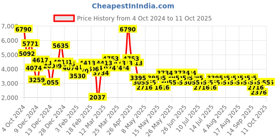 myntra.com MANGO Micro Houndstooth Suit Blazer mango Price History Graph from 4 Oct 2024 to 10 Oct 2025