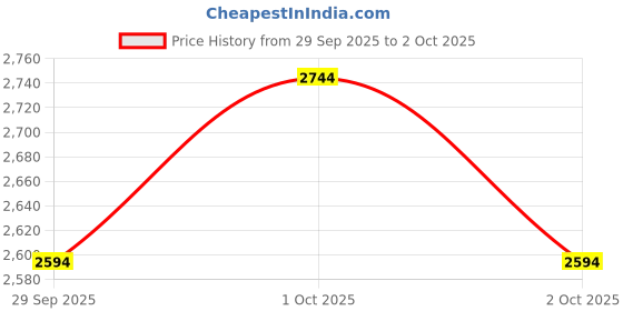 myntra.com MANGO Mid-Rise Crinkled Midi Wrap Skirt mango Price History Graph from 29 Sep 2025 to 2 Oct 2025