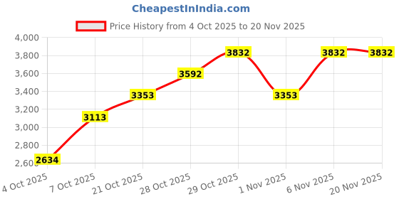 myntra.com MANGO Mid-Rise Faux Leather Trim Midi Flared Skirt mango Price History Graph from 4 Oct 2025 to 20 Nov 2025
