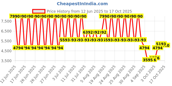 myntra.com MANGO Mid-Rise Lace Inserts A-Line Panelled Maxi Skirt mango Price History Graph from 12 Jun 2025 to 17 Oct 2025