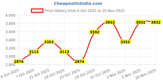 myntra.com MANGO Mid-Rise Leather-Effect Flared Midi Skirt mango Price History Graph from 6 Oct 2025 to 20 Nov 2025