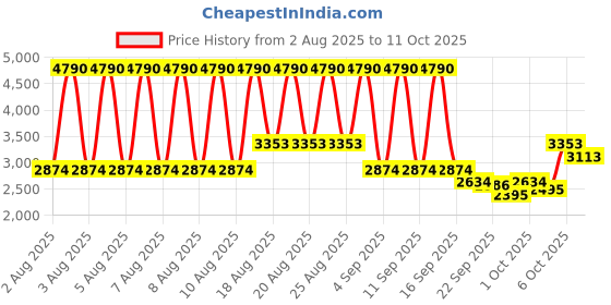 myntra.com MANGO Mid-Rise Maxi Flared Skirt mango Price History Graph from 2 Aug 2025 to 11 Oct 2025