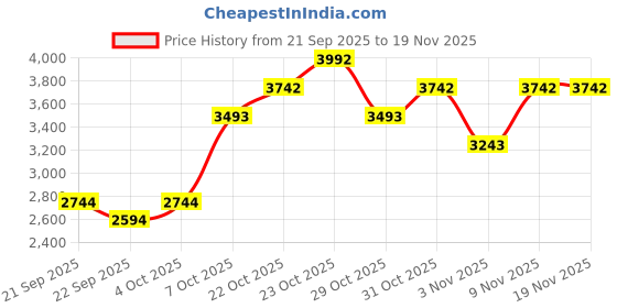 myntra.com MANGO Mid-Rise Pleated Pure Cotton Midi A-Line Skirt mango Price History Graph from 21 Sep 2025 to 19 Nov 2025