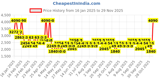 myntra.com MANGO Mid-Rise Satin-Finish Maxi A-Line Skirt mango Price History Graph from 16 Jan 2025 to 29 Nov 2025