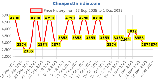 myntra.com MANGO Mid-Rise Slip-On Fine Knit Midi Pencil Skirt mango Price History Graph from 13 Sep 2025 to 1 Dec 2025