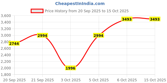 myntra.com MANGO Mid Rise Twill Weave Checked Skirt mango Price History Graph from 20 Sep 2025 to 15 Oct 2025