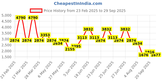 myntra.com MANGO Midi Blazer Dress with Belt mango Price History Graph from 23 Feb 2025 to 29 Sep 2025
