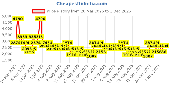 myntra.com MANGO Midi Blazer Dress with Bow Detail mango Price History Graph from 20 Mar 2025 to 1 Dec 2025