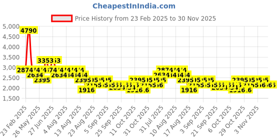 myntra.com MANGO Midi Blazer Dress with Bow Detail mango Price History Graph from 23 Feb 2025 to 29 Nov 2025