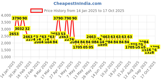 myntra.com MANGO Midi Satin Skirt mango Price History Graph from 14 Jan 2025 to 17 Oct 2025