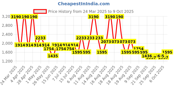 myntra.com MANGO Midi Shift Dress mango Price History Graph from 24 Mar 2025 to 9 Oct 2025