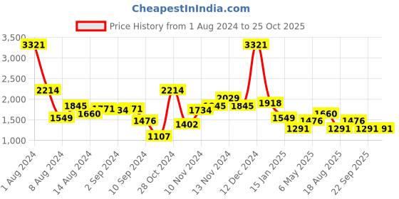 myntra.com MANGO Mini A-Line Suede Dress mango Price History Graph from 1 Aug 2024 to 24 Oct 2025