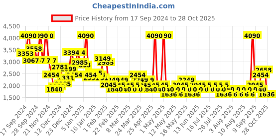 myntra.com MANGO Mini Straight Skirt mango Price History Graph from 17 Sep 2024 to 28 Oct 2025