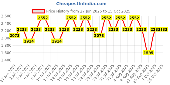 myntra.com MANGO Mini Wrap Skort mango Price History Graph from 27 Jun 2025 to 14 Oct 2025