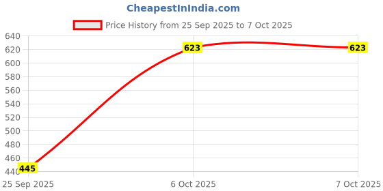 myntra.com MANGO Minimal Chain with Pendant mango Price History Graph from 25 Sep 2025 to 7 Oct 2025